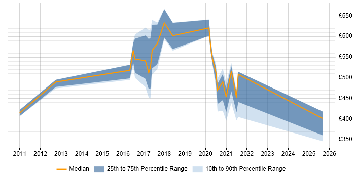 Contractor daily rate distribution trend for jobs in Worthing citing Knowledge Transfer