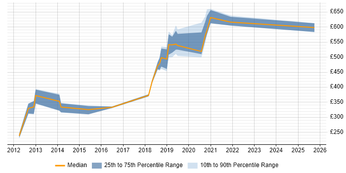 Contractor daily rate distribution trend for jobs in Worthing citing LAN