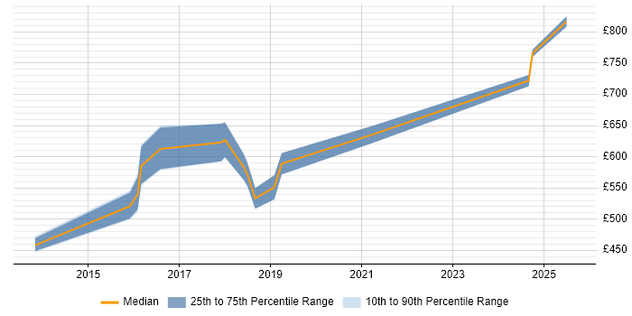 Contractor daily rate distribution trend for Lead Architect job vacancies in Worthing