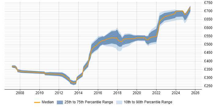 Contractor daily rate distribution trend for Lead job vacancies in Worthing