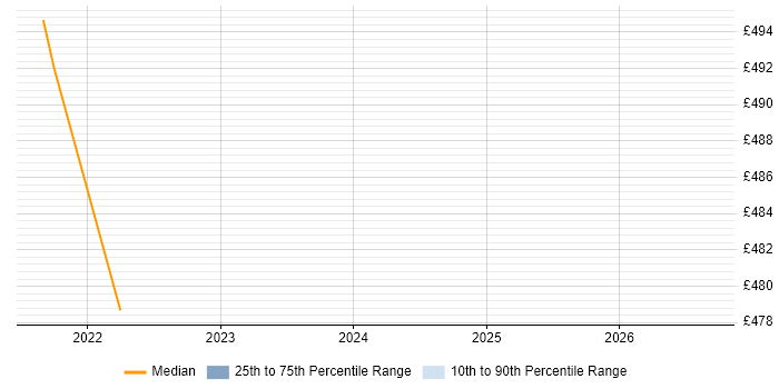 Contractor daily rate distribution trend for jobs in Worthing citing Lean Six Sigma