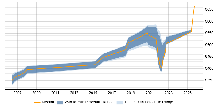 Contractor daily rate distribution trend for jobs in Worthing citing Legacy Systems