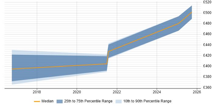 Contractor daily rate distribution trend for Linux Administrator job vacancies in Worthing