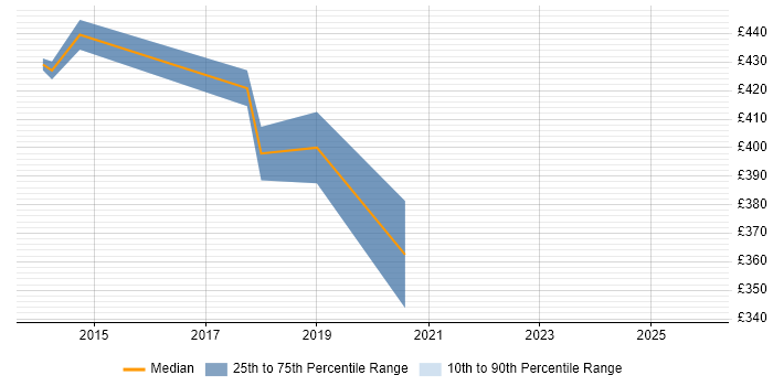 Contractor daily rate distribution trend for jobs in Worthing citing Load Balancing