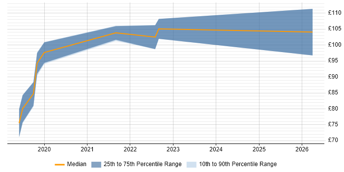 Contractor daily rate distribution trend for jobs in Worthing citing Mac OS