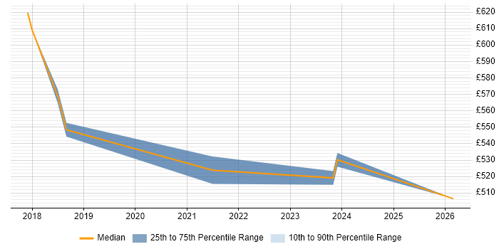 Contractor daily rate distribution trend for Management Consultant job vacancies in Worthing