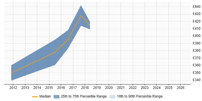 Contractor daily rate distribution trend for jobs in Worthing citing Manual Testing