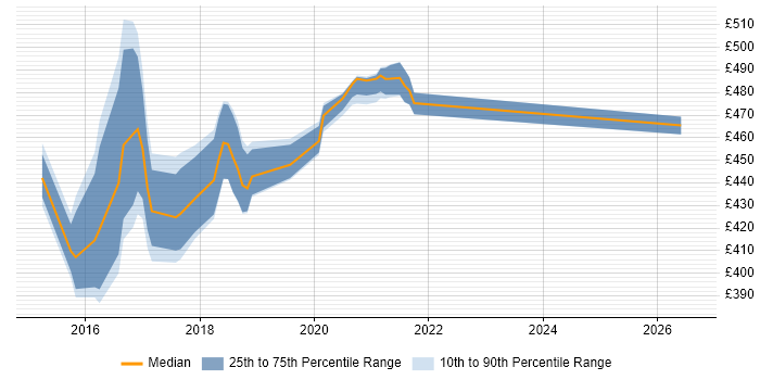 Contractor daily rate distribution trend for jobs in Worthing citing Market Research