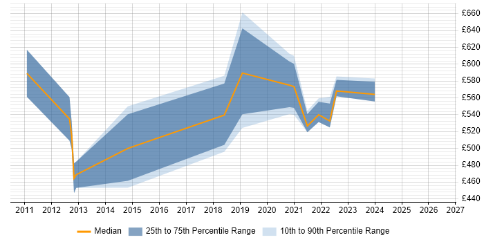 Contractor daily rate distribution trend for jobs in Worthing citing Matrix Management
