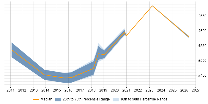 Contractor daily rate distribution trend for jobs in Worthing citing Matrix Organization