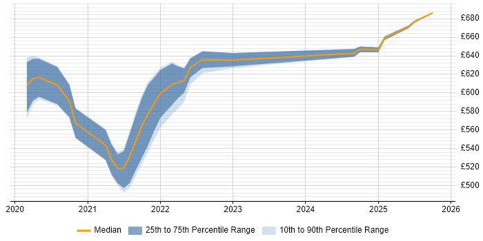 Contractor daily rate distribution trend for jobs in Worthing citing Maximo