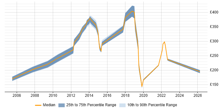 Contractor daily rate distribution trend for jobs in Worthing citing MCSE