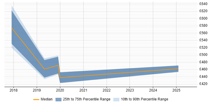 Contractor daily rate distribution trend for jobs in Worthing citing Metadata