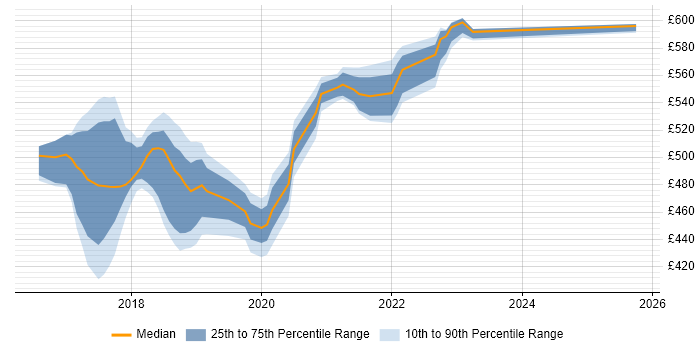 Contractor daily rate distribution trend for jobs in Worthing citing Microservices