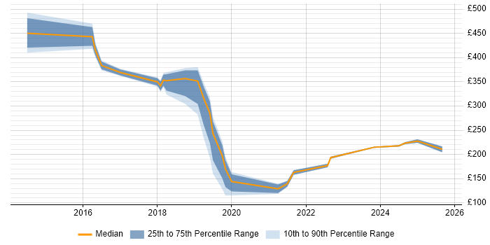 Contractor daily rate distribution trend for jobs in Worthing citing Microsoft 365