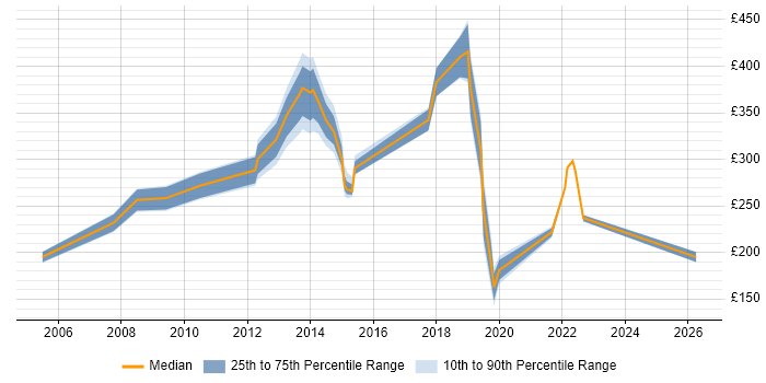 Contractor daily rate distribution trend for jobs in Worthing citing Microsoft Certification