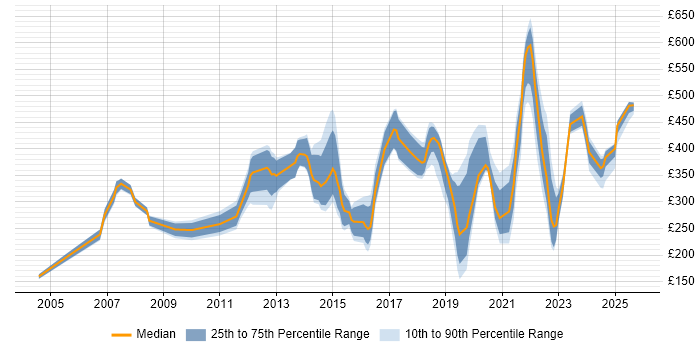 Contractor daily rate distribution trend for jobs in Worthing citing Microsoft