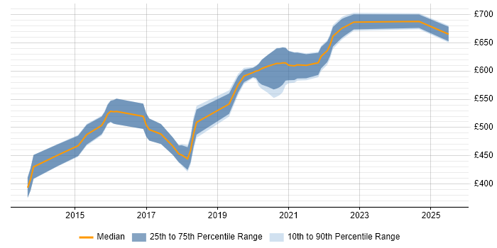 Contractor daily rate distribution trend for jobs in Worthing citing Middleware Contractor daily rate distribution trend for jobs in Worthing citing Middleware