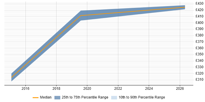 Contractor daily rate distribution trend for Migration Engineer job vacancies in Worthing