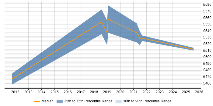 Contractor daily rate distribution trend for Migration Manager job vacancies in Worthing