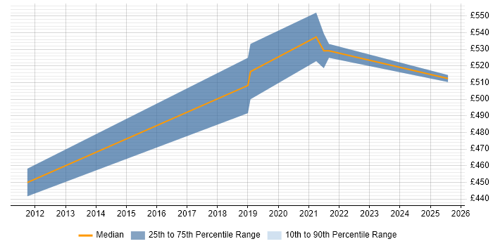 Contractor daily rate distribution trend for Migration Project Manager job vacancies in Worthing