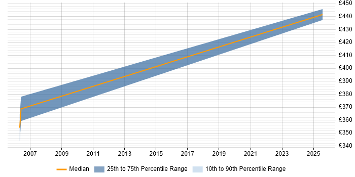 Contractor daily rate distribution trend for Migration Specialist job vacancies in Worthing