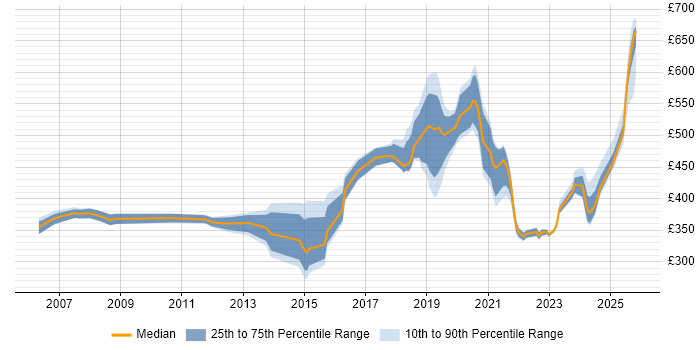Contractor daily rate distribution trend for jobs in Worthing citing Migration