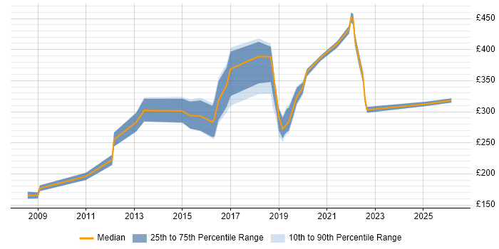 Contractor daily rate distribution trend for jobs in Worthing citing Microsoft Excel