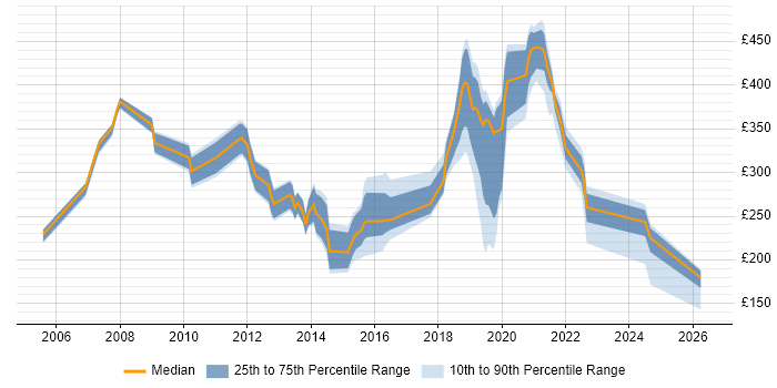 Contractor daily rate distribution trend for jobs in Worthing citing Microsoft Office