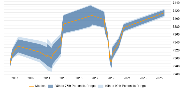 Contractor daily rate distribution trend for jobs in Worthing citing Microsoft Project