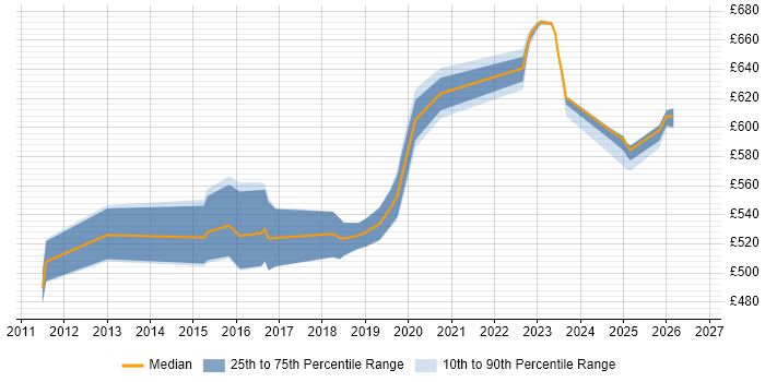 Contractor daily rate distribution trend for jobs in Worthing citing NetWeaver