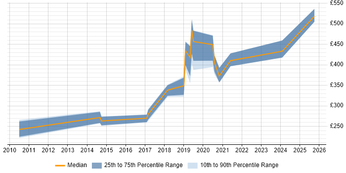 Contractor daily rate distribution trend for Network Engineer job vacancies in Worthing
