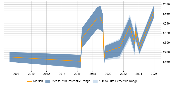 Contractor daily rate distribution trend for jobs in Worthing citing Network Security