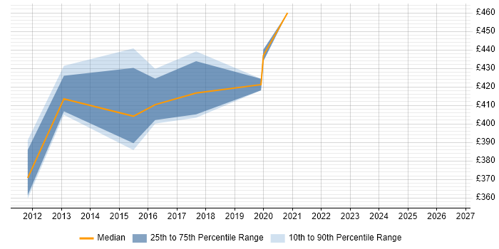Contractor daily rate distribution trend for jobs in Worthing citing Non-Functional Testing