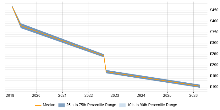 Contractor daily rate distribution trend for jobs in Worthing citing OneDrive