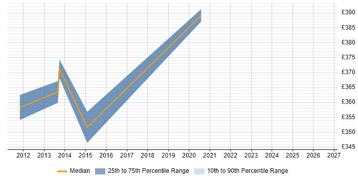 Contractor daily rate distribution trend for jobs in Worthing citing Operational Acceptance Testing