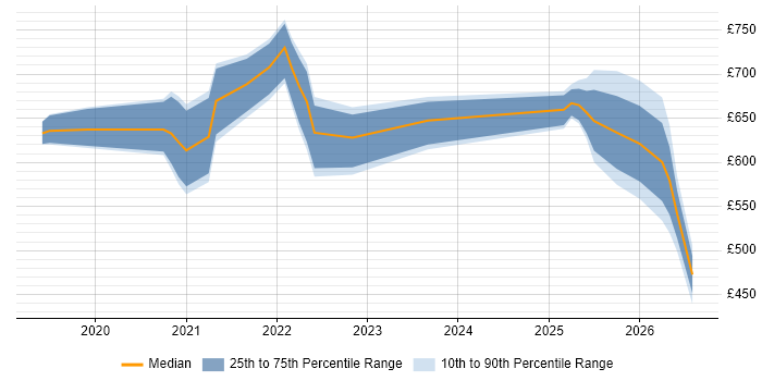 Contractor daily rate distribution trend for jobs in Worthing citing Operational Technology