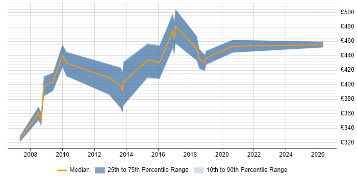 Contractor daily rate distribution trend for Oracle Developer job vacancies in Worthing