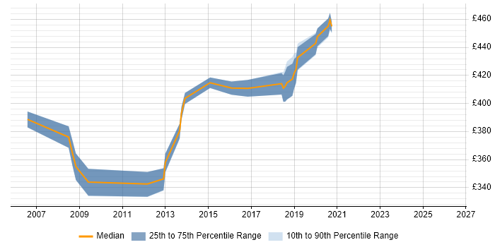 Contractor daily rate distribution trend for jobs in Worthing citing Oracle Reports