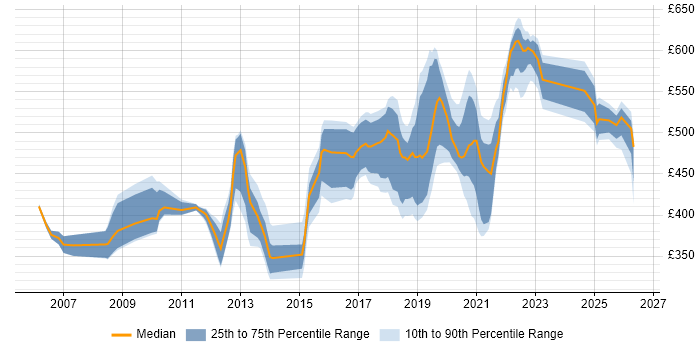 Contractor daily rate distribution trend for jobs in Worthing citing Oracle