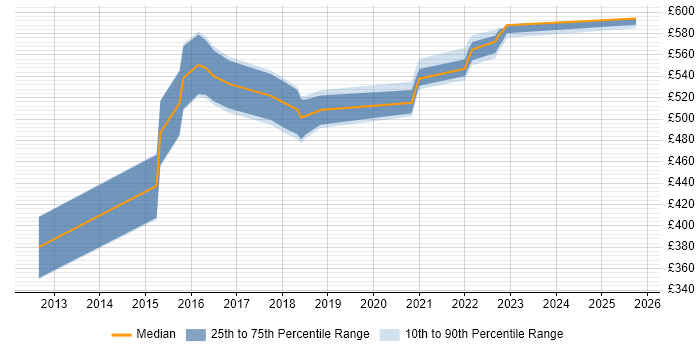 Contractor daily rate distribution trend for jobs in Worthing citing Pair Programming