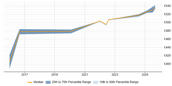 Contractor daily rate distribution trend for Payroll Consultant job vacancies in Worthing