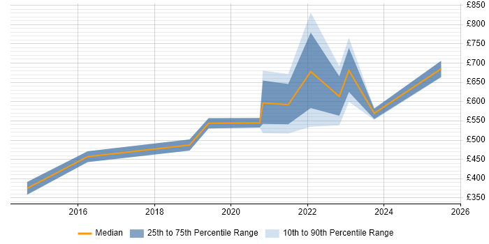 Contractor daily rate distribution trend for jobs in Worthing citing PCI DSS Contractor daily rate distribution trend for jobs in Worthing citing PCI DSS