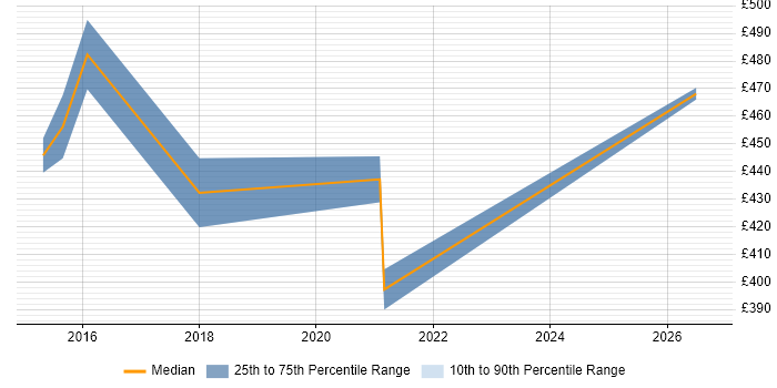 Contractor daily rate distribution trend for jobs in Worthing citing Pega