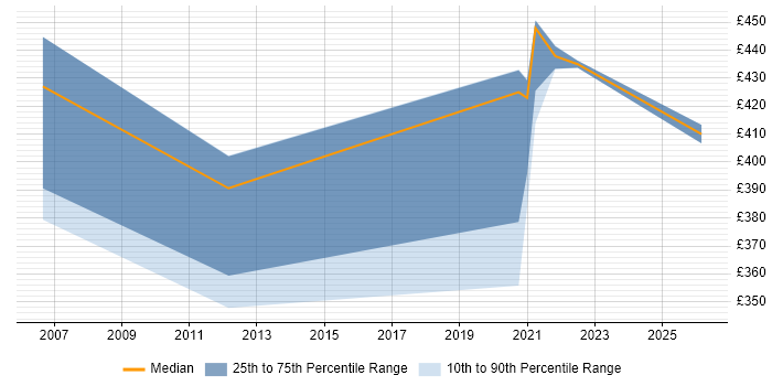 Contractor daily rate distribution trend for jobs in Worthing citing Performance Analysis