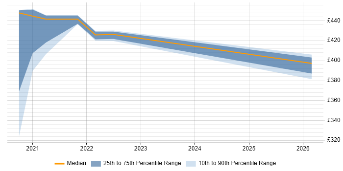 Contractor daily rate distribution trend for Performance Analyst job vacancies in Worthing