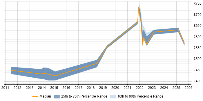 Contractor daily rate distribution trend for jobs in Worthing citing Performance Management