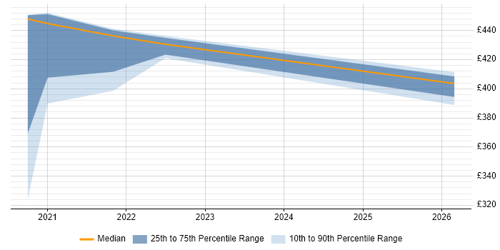 Contractor daily rate distribution trend for jobs in Worthing citing Performance Measurement