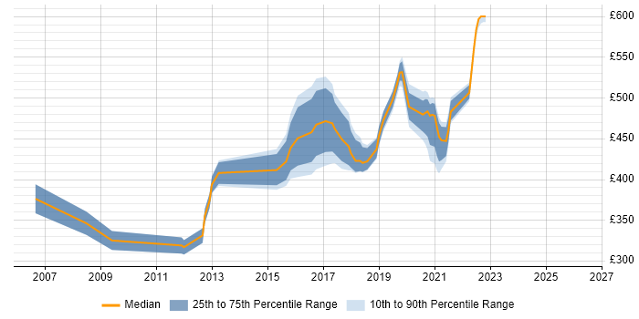Contractor daily rate distribution trend for jobs in Worthing citing PL/SQL