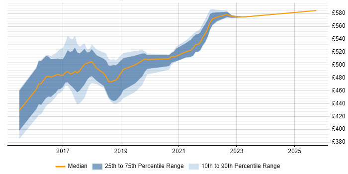 Contractor daily rate distribution trend for jobs in Worthing citing Play Framework